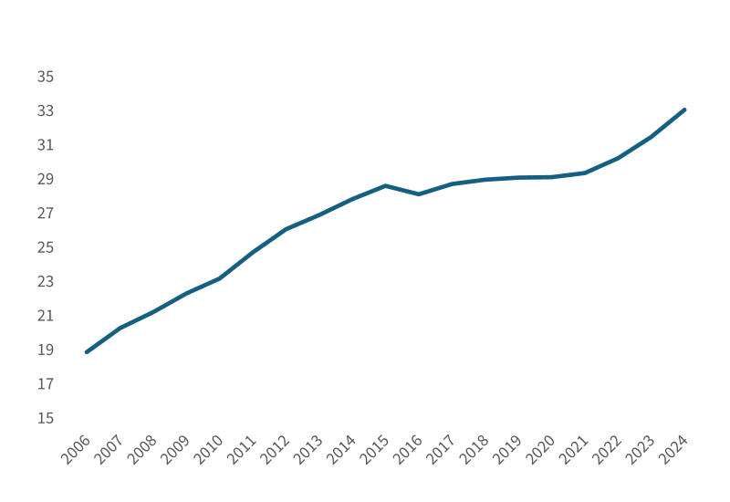 Chart 2 142